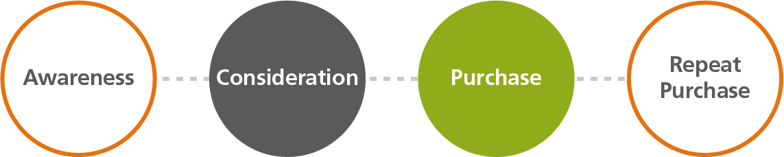 graphic illustrating customer buying process